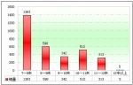 2010年前5月四川区域大中型客车销售解析(上)
