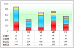 2010年前5月四川区域大中型客车销售解析(下)