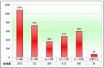 2010年上半年河南区域大中型客车销售剖析(上)