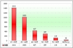 2010年上半年河南区域大中型客车销售剖析(下)