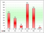 2010年上半年辽宁区域大中型客车销售剖析(上)