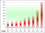 2010年上半年辽宁区域大中型客车销售剖析(下)