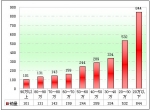 2010年上半年辽宁区域大中型客车销售剖析(下)