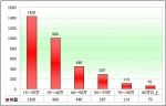 2010年上半年山东区域大中型客车销售剖析(下)