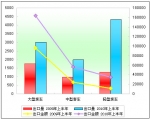 2010年上半年中国客车出口市场盘点分析(上)