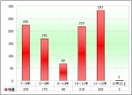 2010年前7月海南区域大中型客车销售剖析(上)
