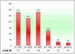 2010年前7月海南区域大中型客车销售剖析(下)