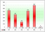 2010年前8月广西区域大中型客车销售解析(上)