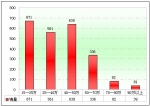 2010年前8月广西区域大中型客车销售解析(下)