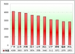 2010年前三季度公路客车市场七大特点剖析(下)