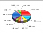 2011年前5月中型客车销售量TOP10