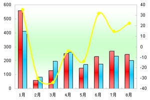 2011年前8月高档客车市场分析(上)