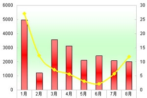 2011年前8月旅游客车市场分析(上)