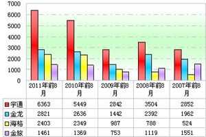 2011年前8月11～12米公路客车市场剖析(上)