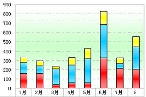 2011年前8月6米以上CNG客车销量分析(上)