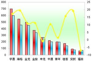 2011年前三季度广东区域大中型客车销售剖析(上)