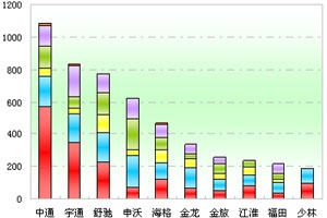 2011年前三季度山东区域大中型客车销售剖析(上)