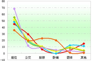 2011年前三季度大中客车市场价格区间剖析(上)