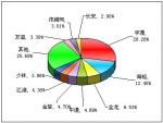 2011年前8月中型客车销售量TOP10