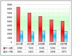 2011年前三季度城乡公交市场分析(下)