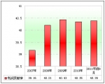 2011年前三季度30～50万中档客车市场剖析(下)