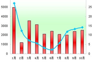2011年前10月旅游客车市场分析(上)