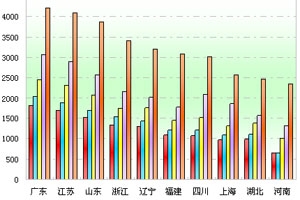 2011年前10月十大区域高等级客车市场解析(上)