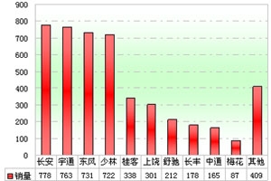 2011年前10月校车市场销售分析(上)