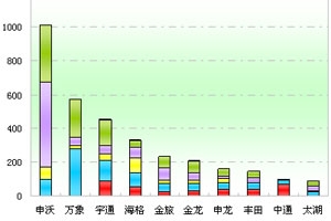 2011年前11月上海区域大中型客车销售剖析(上)