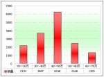 2011年前11月团体客车市场特点剖析(下)