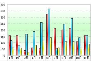 2011年前11月6米以上CNG客车销售解析(上)