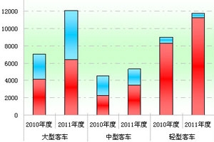 2011年度中国客车出口市场剖析(上)