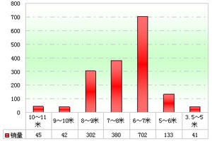 2012年1月中国校车市场销售分析(上)