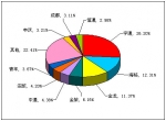 2011年度大型客车销售量TOP10