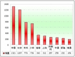 2011年校车市场特点剖析(下)