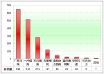 2012年1月中国校车市场销售分析(下)