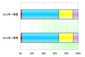 2012第一季度中档大中客市场解析(上)