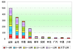 2012年一季度福建区域大中型客车市场解析(上)