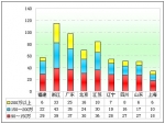 2012年第一季度高档客车市场分析(下)