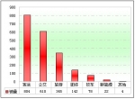 2012年一季度福建区域大中型客车市场解析(下)