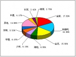 2012年前4月小型客车销售量TOP10