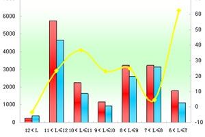 2012年前5月郑州宇通销售数据分析