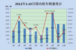 2012年1-10月校车市场分析