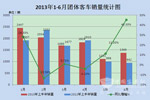 2013年1-6月团体客车市场销量分析
