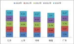2014年1-10月苏、豫、鲁、闽、粤五大区域座位客车市场四大特点剖析