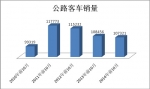 2014年1-10月公路客车市场五大特点剖析