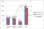 2015年1～2月CNG客车市场分析