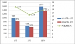 2015年1-2月LNG客车销售及全年发展趋势分析