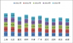 2015年一季度北、上、广、深等十大城市公交市场特点解析