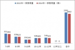 2015年第一季度山东区域大中型客车销售剖析